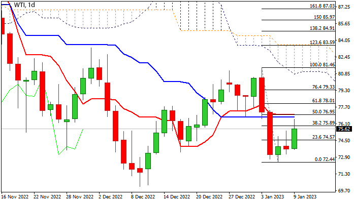 График. Цена на нефть растет на фоне возобновления оптимизма в отношении спроса